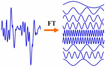 Fourier Transform: Cómo calcular ciclos (Medias Móviles) en Análisis Técnico.