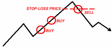 Stop Loss trading