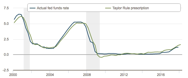 Evolución tasa de interés y Regla de Taylor.