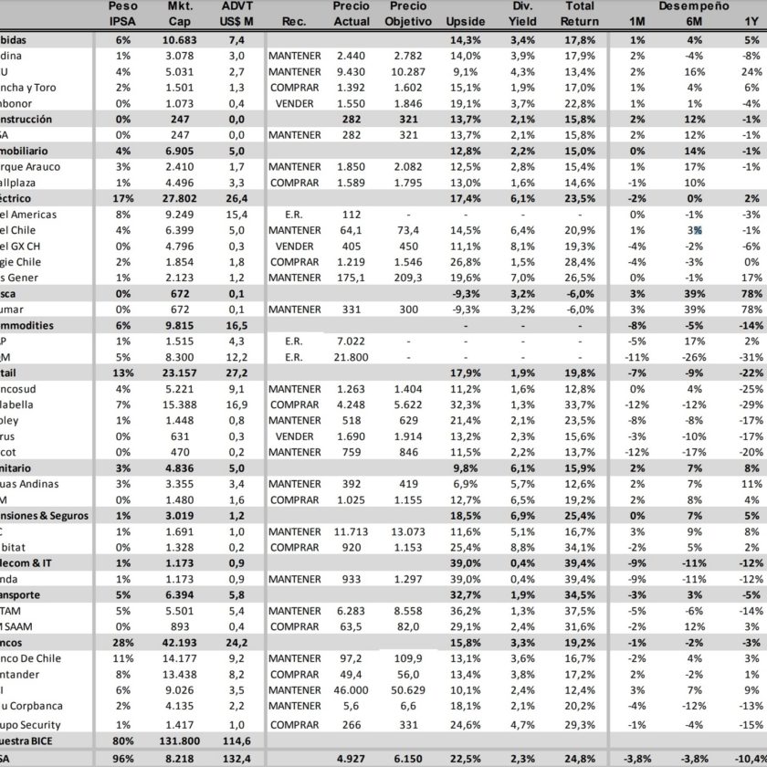 Precios Objetivos BICE Inversiones al 7 Junio 2019