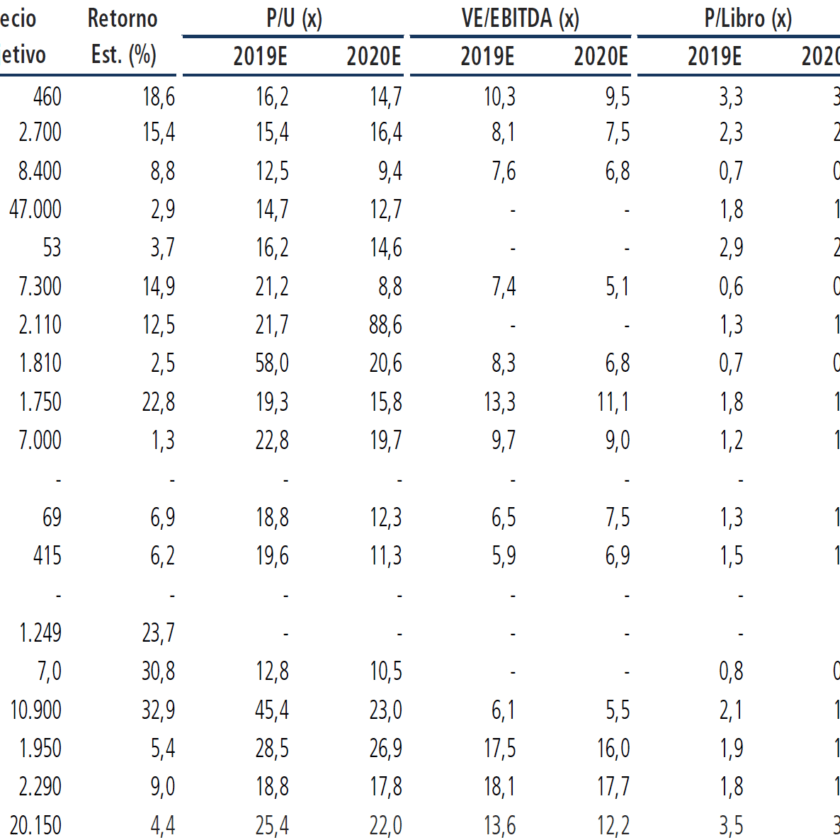 Precio Objetivo Acciones Locales por Banchile