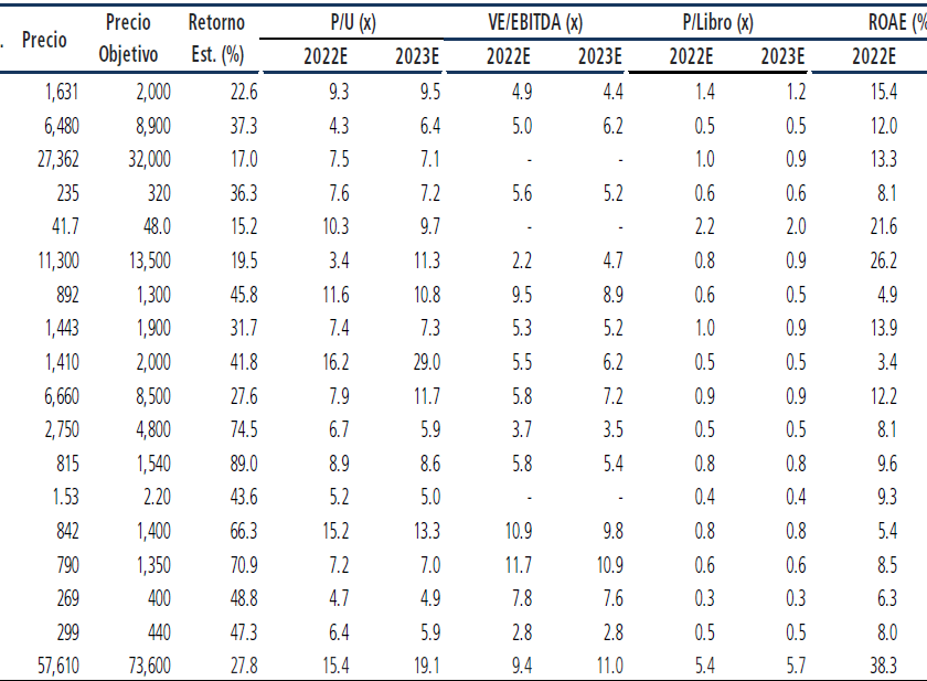 Precio Objetivo Acciones Chilenas por Banchile