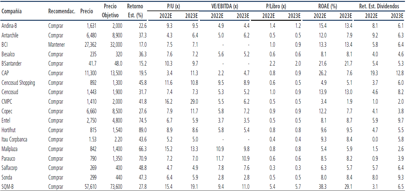 Precio Objetivo Acciones Chilenas por Banchile