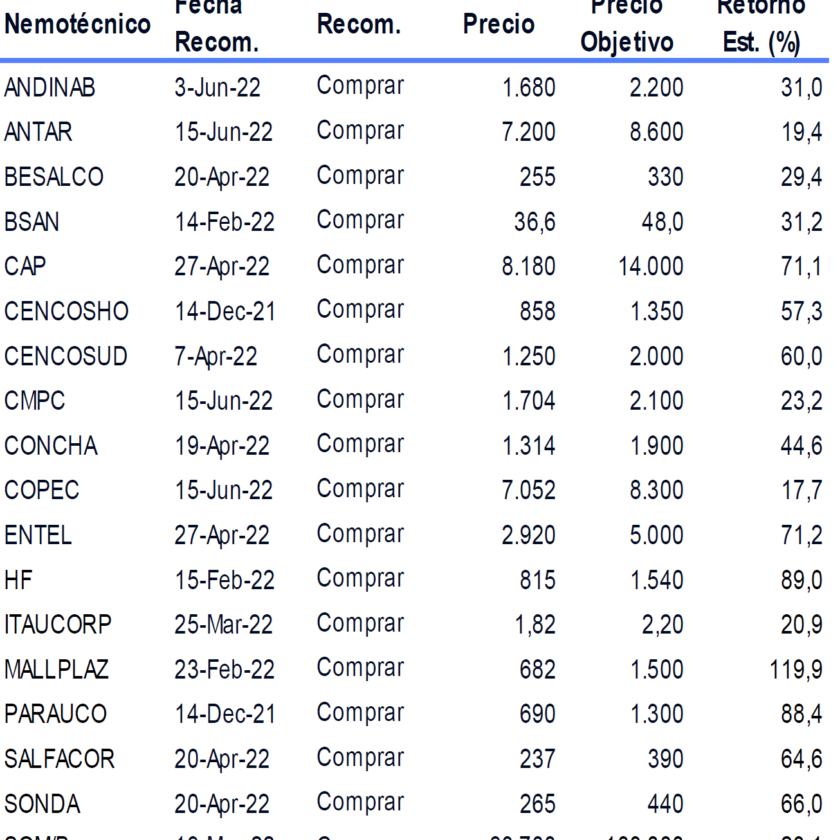 Precios Objetivos por Banchile