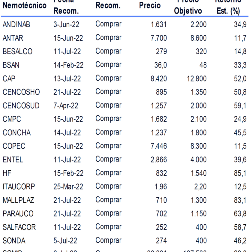 Precios Objetivos al 23/07/2022 por Banchile.