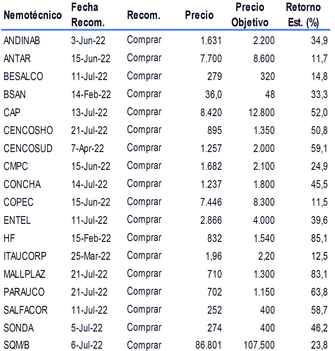 Precios Objetivos al 23/07/2022 por Banchile.