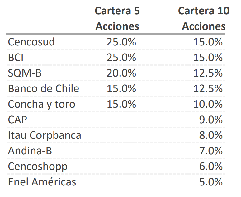 Recomendación Acciones Locales por Bice Inversiones