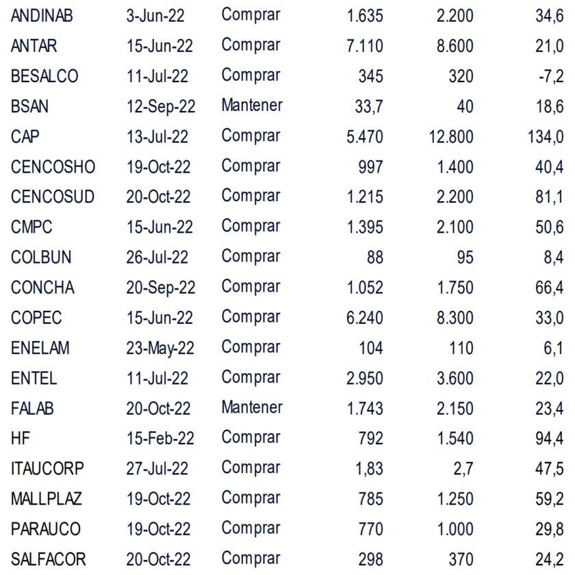 Precios objetivos Banchile Oct 2022