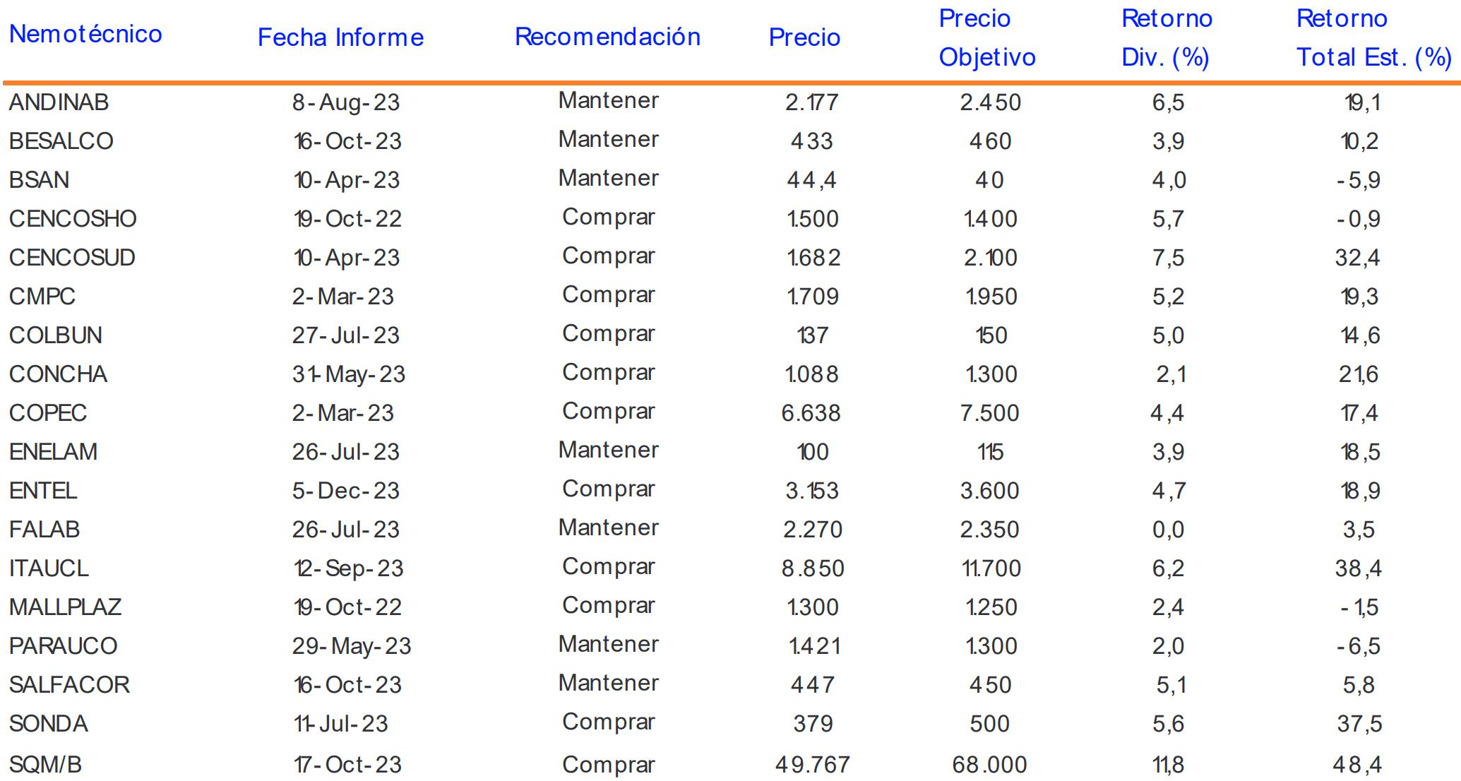 Precios Objetivos Acciones Locales por Banchile Dic 2023