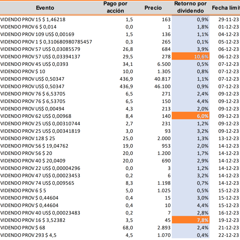 Dividendos a pagar DIc. 2023