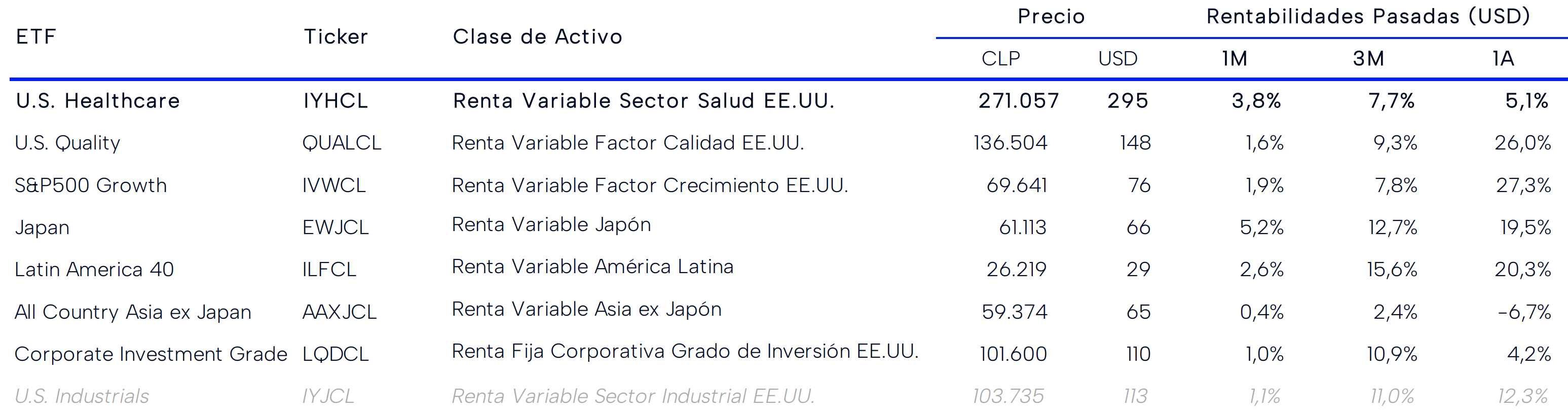 ETF Recomendados por Banchile Enero 2024