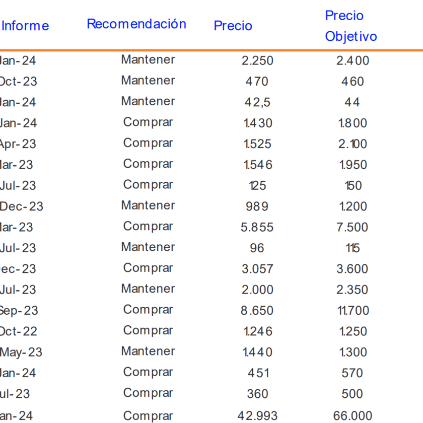 Precios Objetivos Enero 2024 por Banchile