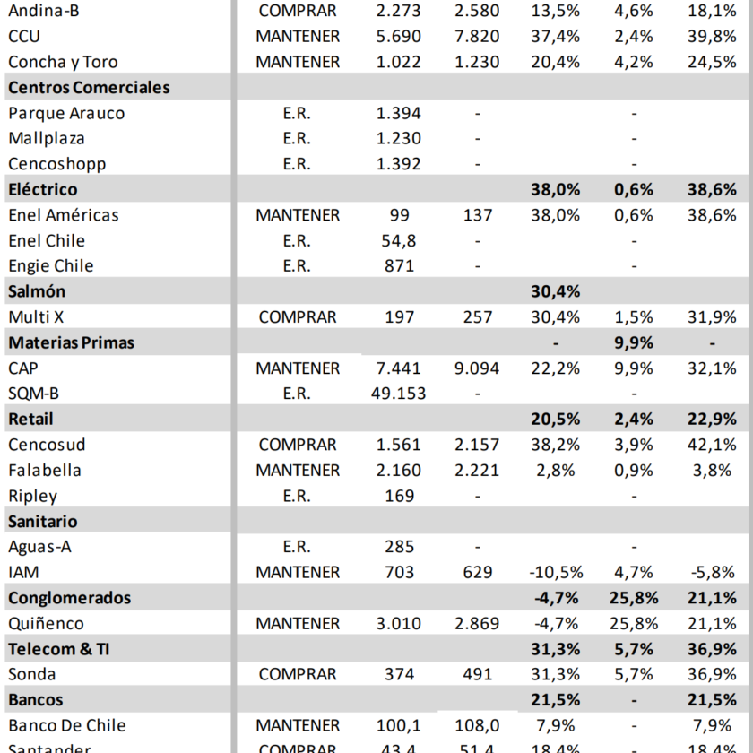 Precios Objetivos Acciones Chilenas Enero 2024 por Bice