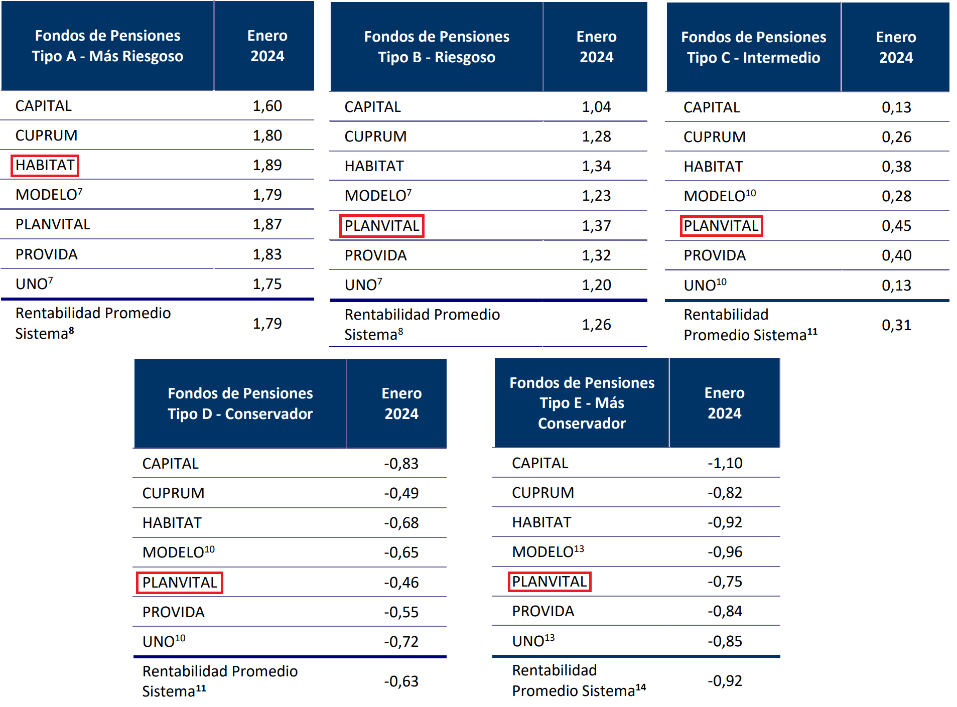 Rentabilidad Fondos AFP Mes de Enero 2024. Chat Financiero
