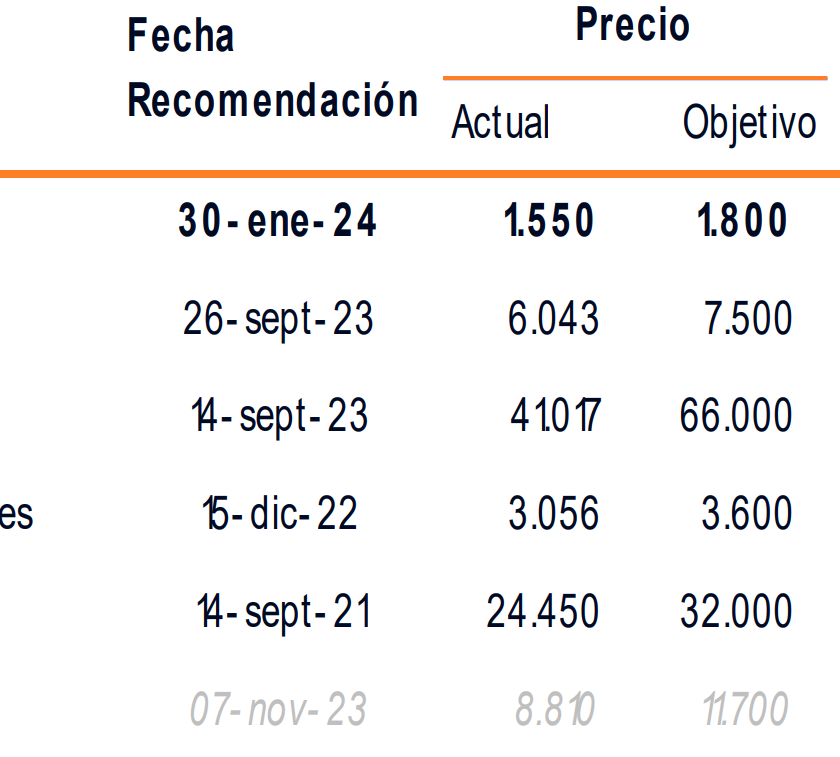 Acciones Recomendadas Banchile Feb 2024