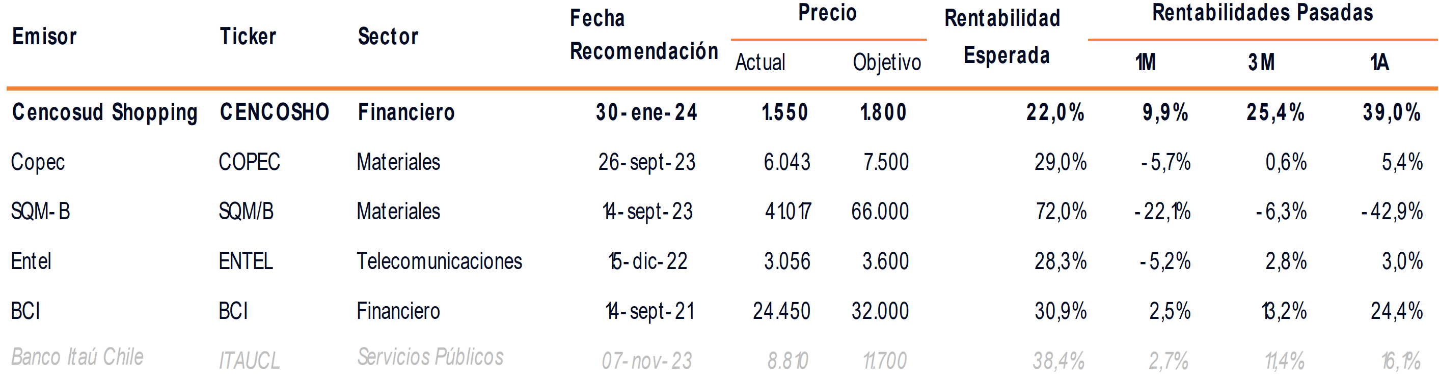 Acciones Recomendadas Banchile Feb 2024