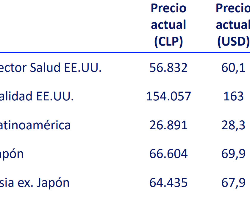 Recomendaciones ETF por Banchile Abril 2024
