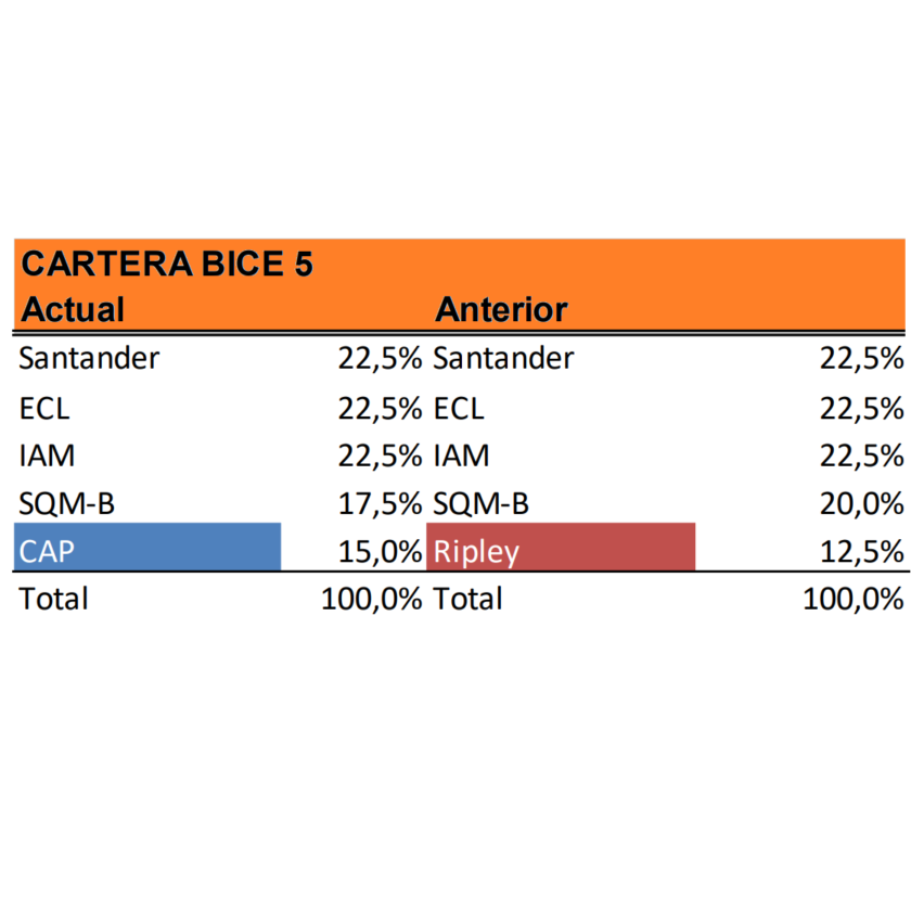 Cartera Recomendada BICE Abril 2024