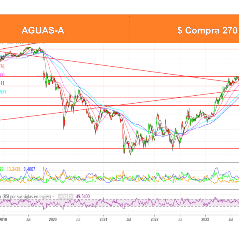 Análisis Técnico por Ossa al 15 Abril 2024