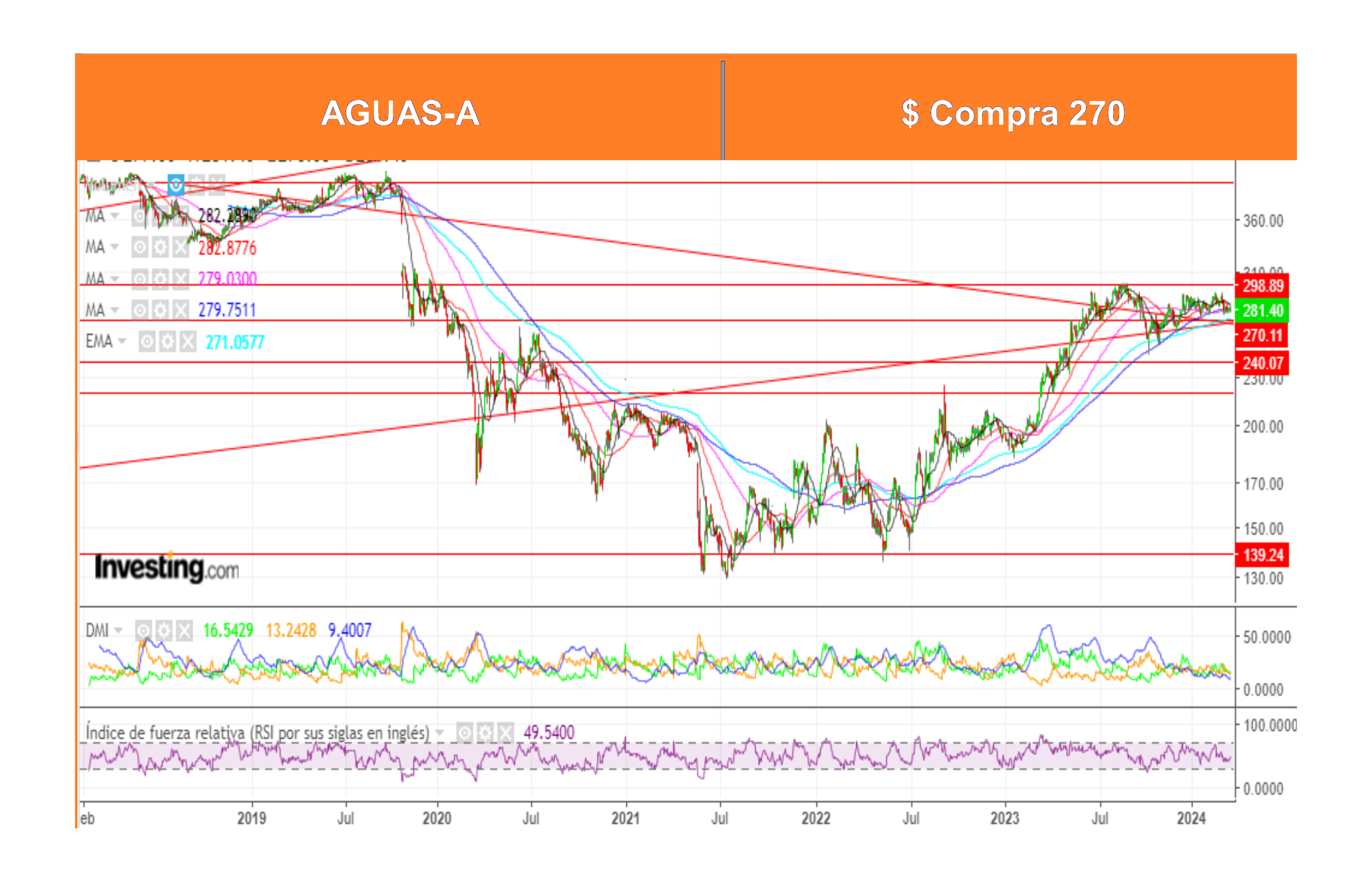 Análisis Técnico por Ossa al 15 Abril 2024