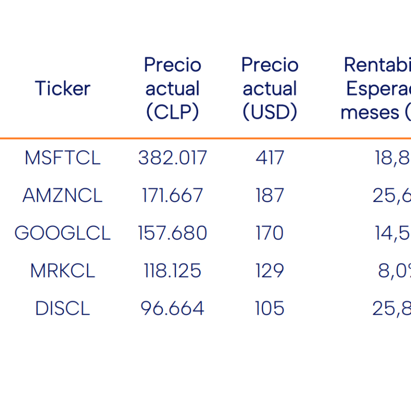 Acciones Recomendadas Internacionales por Banchile Mayo 2024