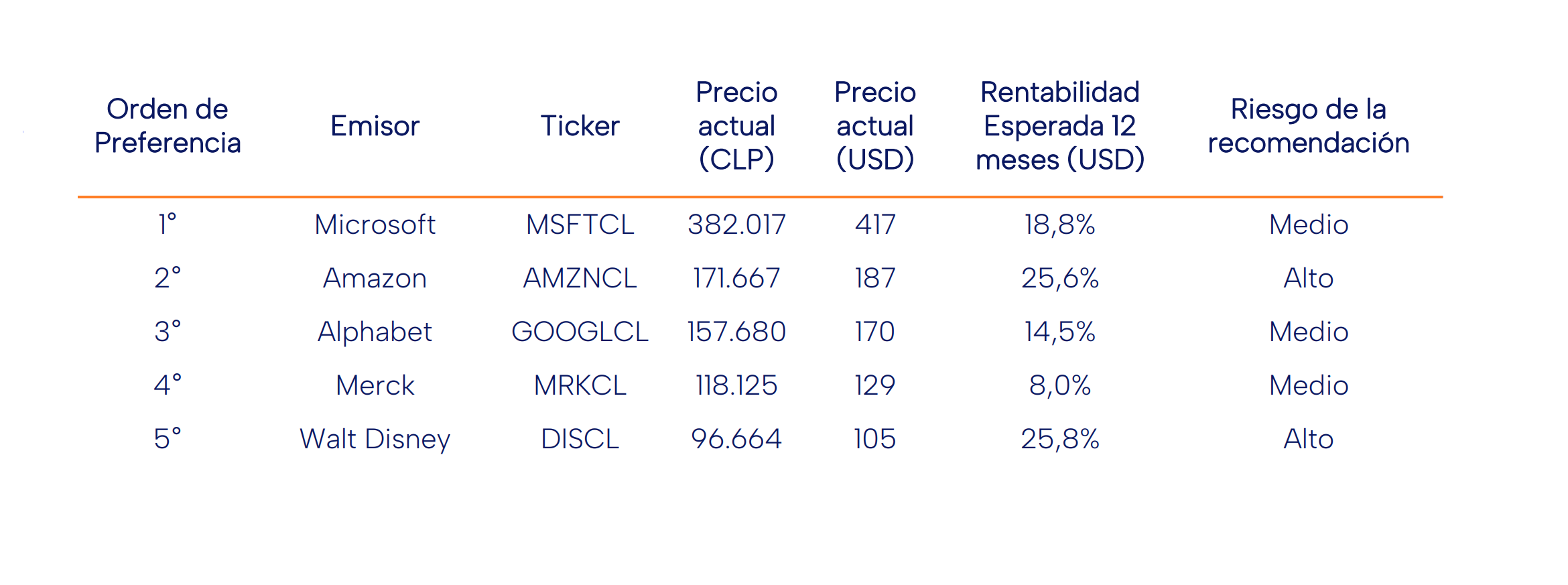 Acciones Recomendadas Internacionales por Banchile Mayo 2024