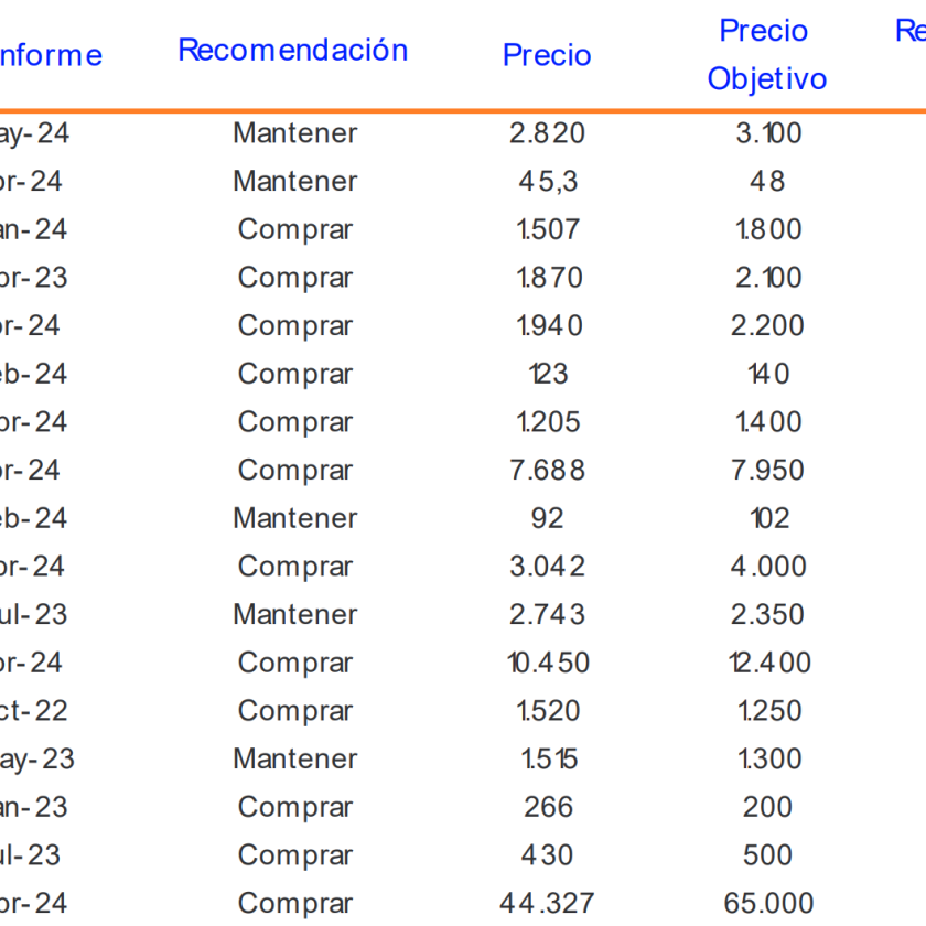 Precios Objetivos Acciones Locales por Banchile Mayo 2024