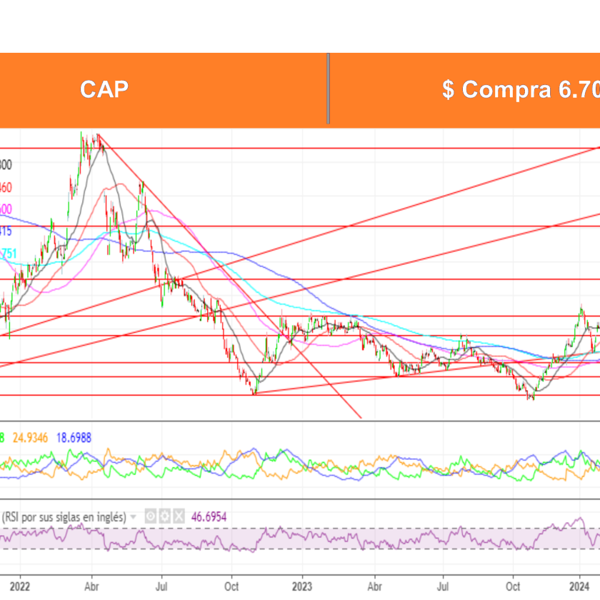 Análisis Técnico Bursátil por Ossa al 20 Mayo 2024