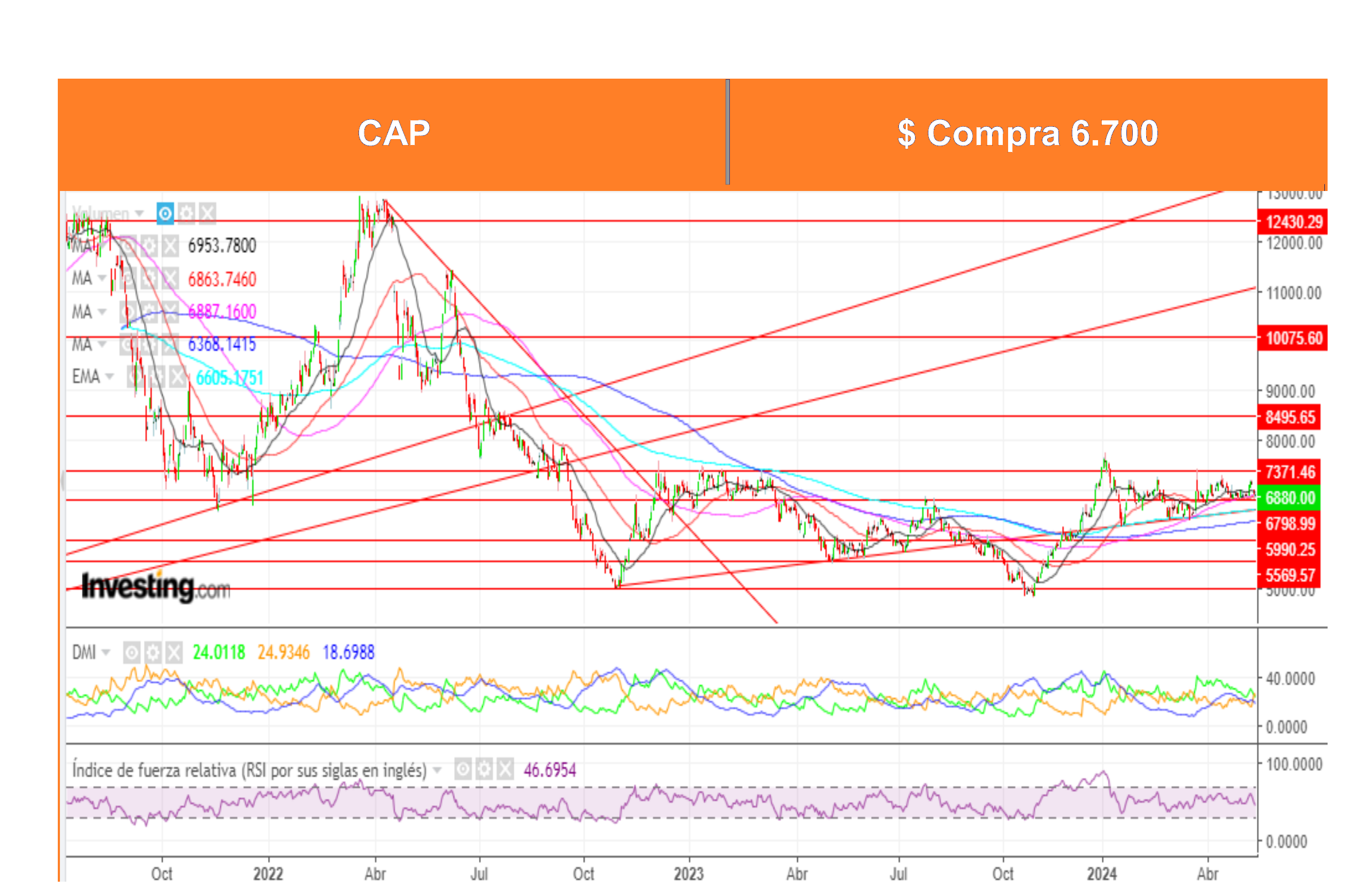 Análisis Técnico Bursátil por Ossa al 20 Mayo 2024