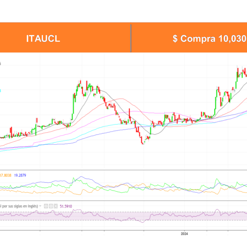 Análisis Técnico por Ossa al 13 Mayo 2024