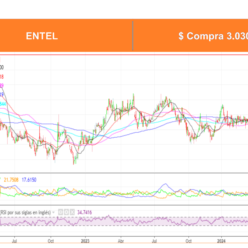 Análisis Técnico Acciones Chilenas por Ossa al 27 Mayo 2024