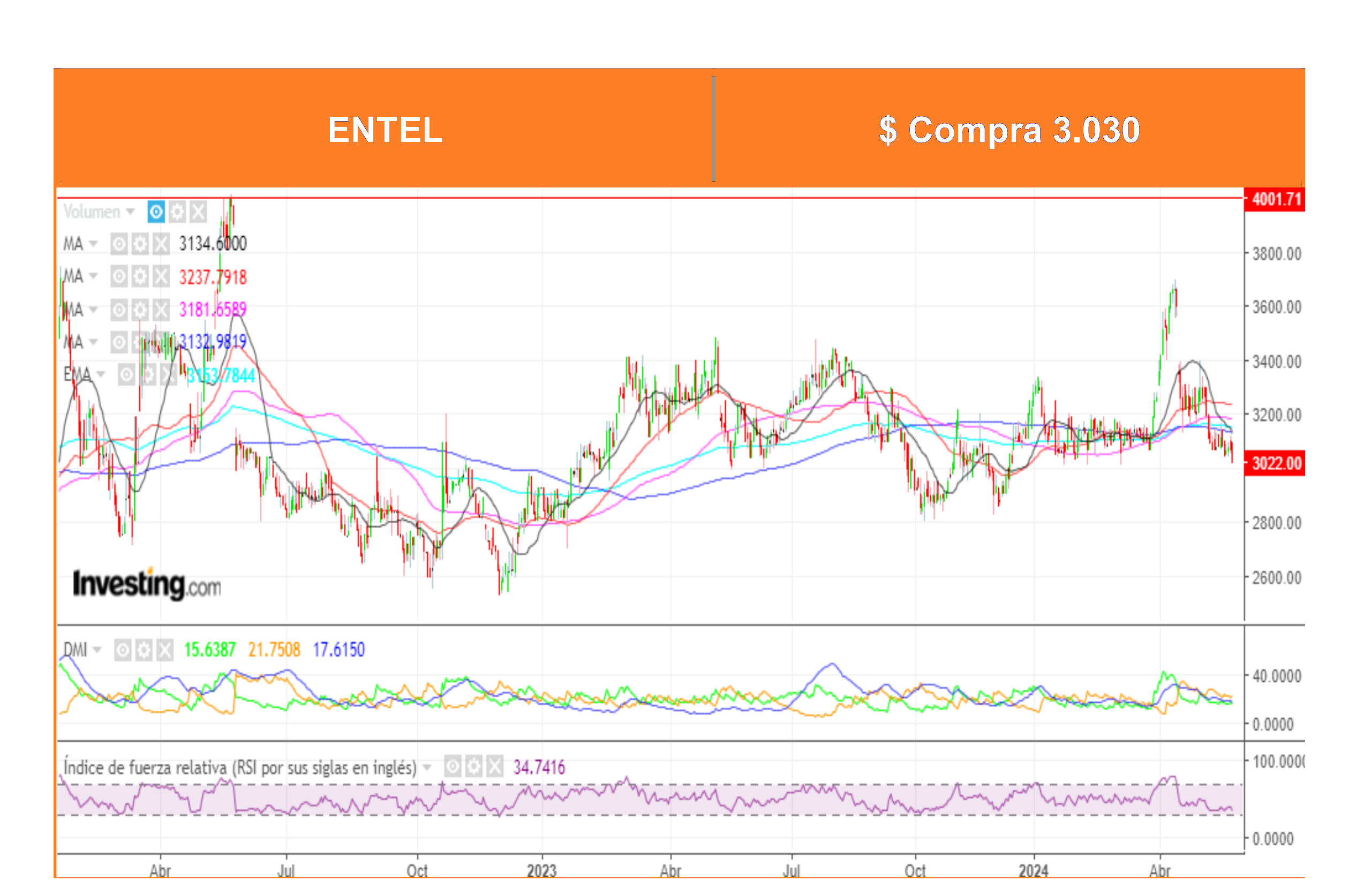 Análisis Técnico Acciones Chilenas por Ossa al 27 Mayo 2024