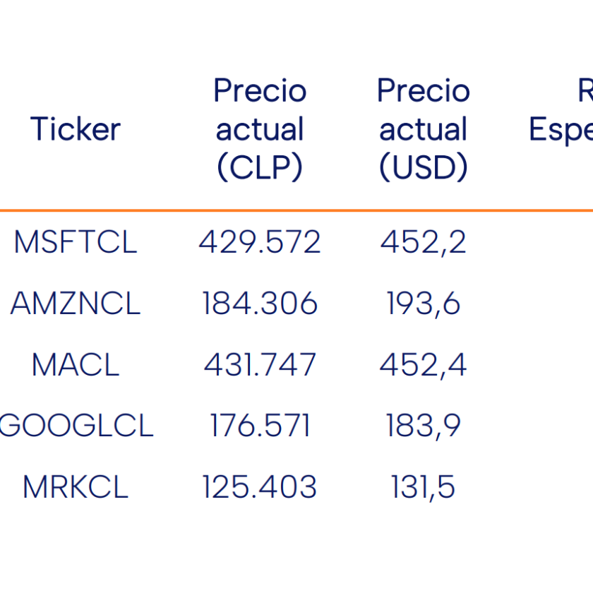 Recomendación Acciones Internacionales por Banchile al 26 Junio 2024