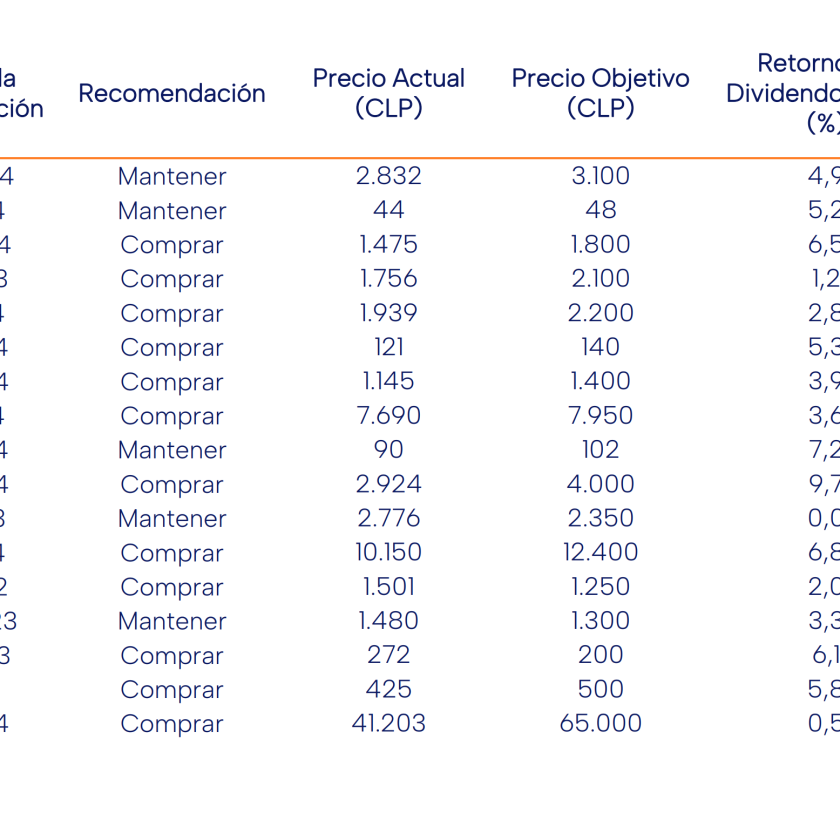 Precios objetivos y Acciones Recomendadas Acciones Chilenas por Banchile Junio 2024