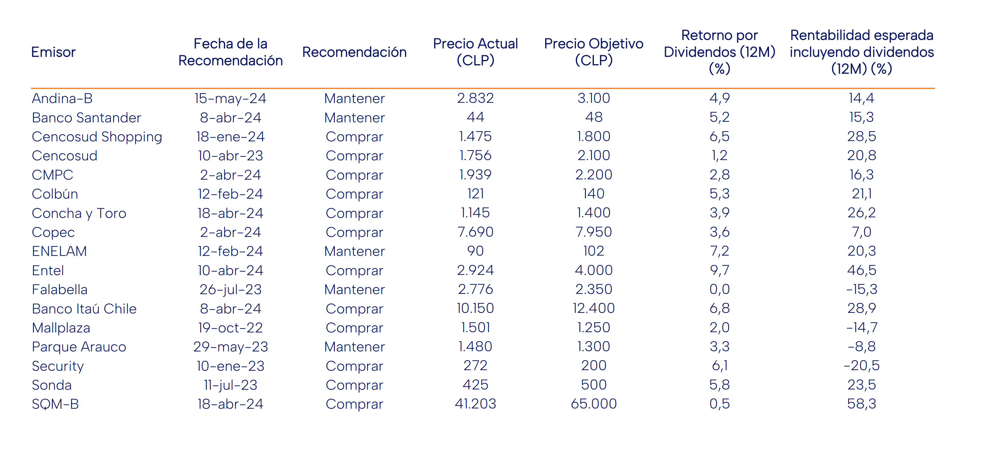 Precios objetivos y Acciones Recomendadas Acciones Chilenas por Banchile Junio 2024