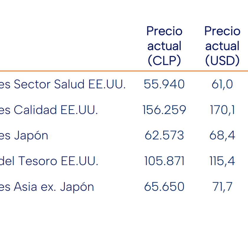 ETF Recomendados por Banchile Junio 2024