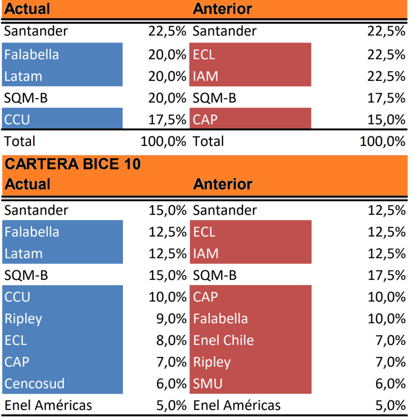 Cartera Recomendada y Precios Objetivos Acciones Chilenas por BICE Junio 2024