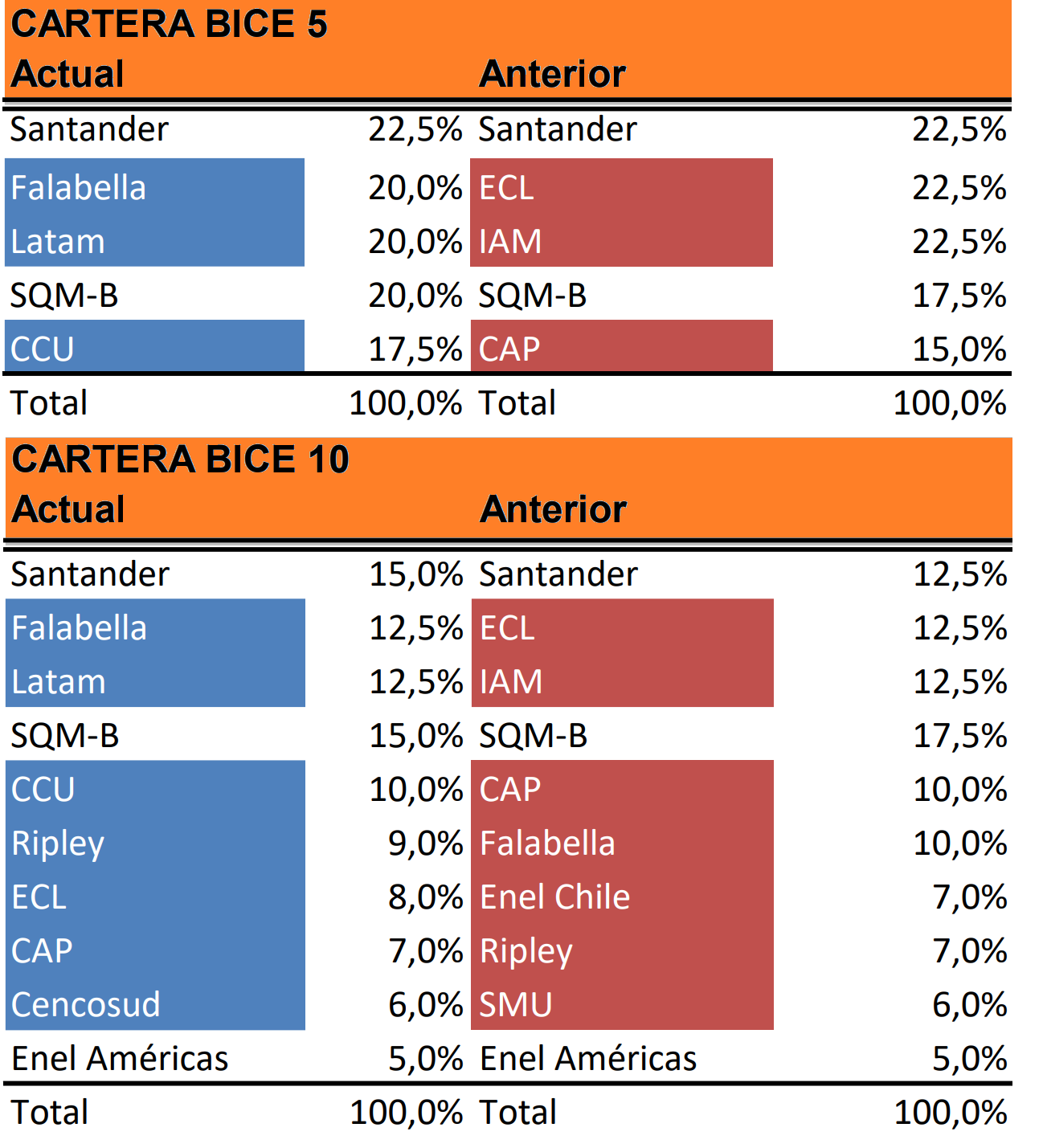 Cartera Recomendada y Precios Objetivos Acciones Chilenas por BICE Junio 2024