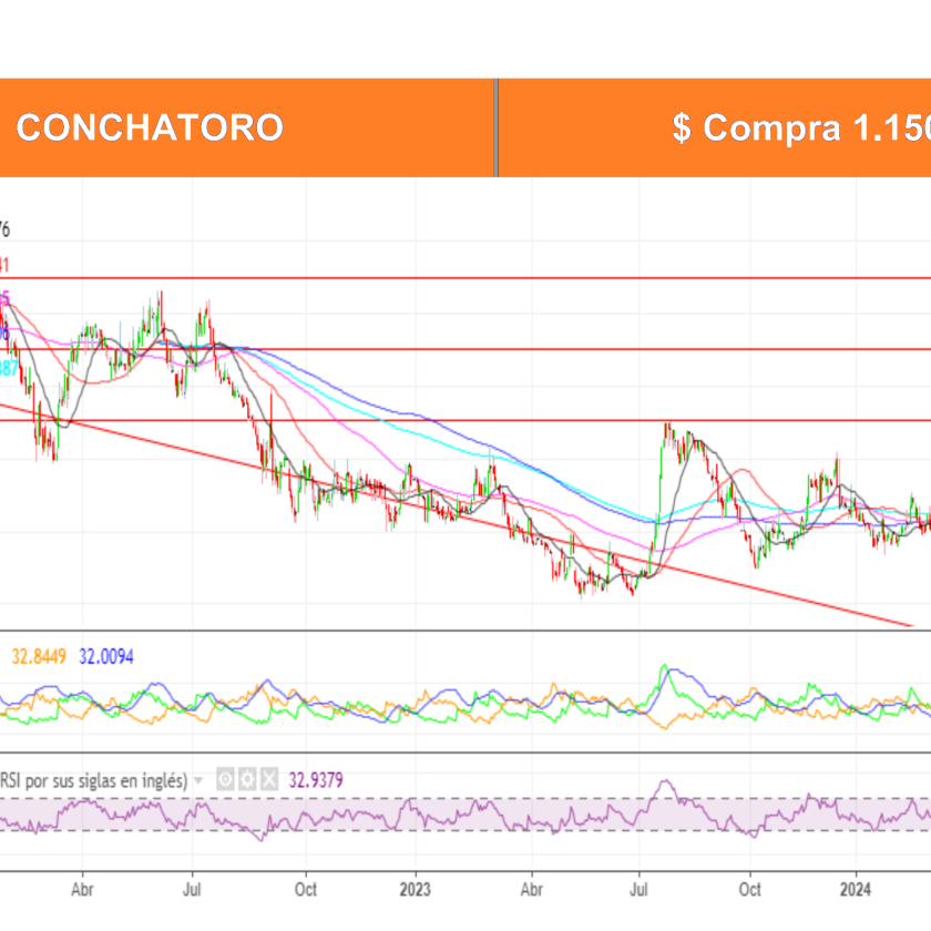 Análisis Técnico Acciones Chilenas por Ossa al 3 Junio 2024
