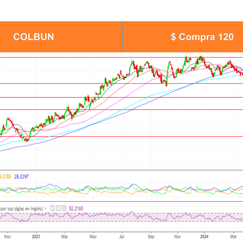 Análisis Técnico Bursátil por Ossa al 17 Junio 2024