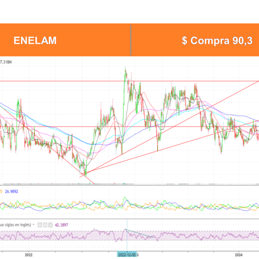 Análisis Técnico Acciones Chilenas por Ossa 24 Junio 2024