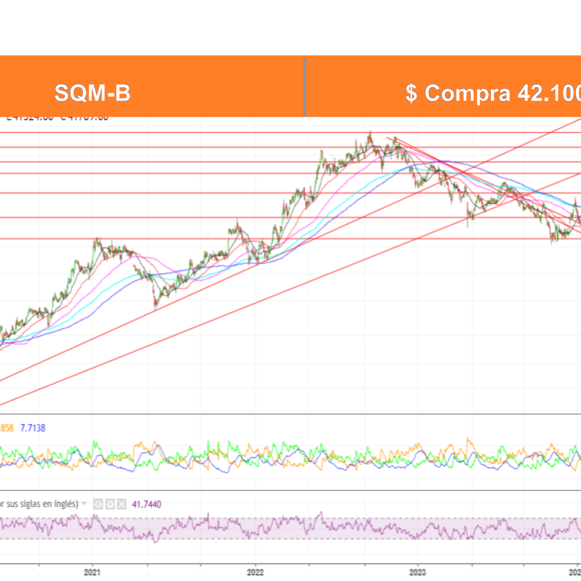 Análisis Técnico Acciones Locales por Ossa al 10 Junio 2024