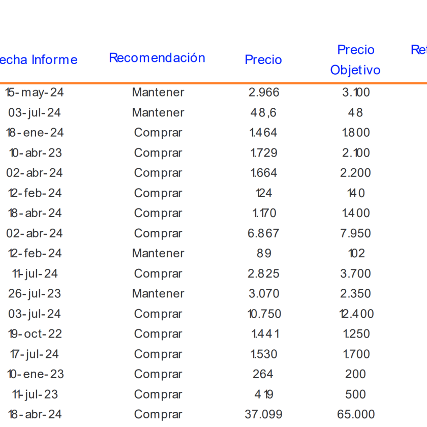 Precios Objetivos Acciones Chilenas Banchile Julio 2024.