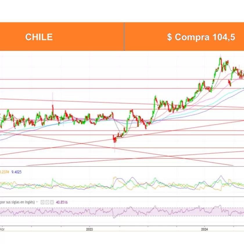 Análisis Técnico Acciones Chilenas por Ossa al 1 Julio 2024