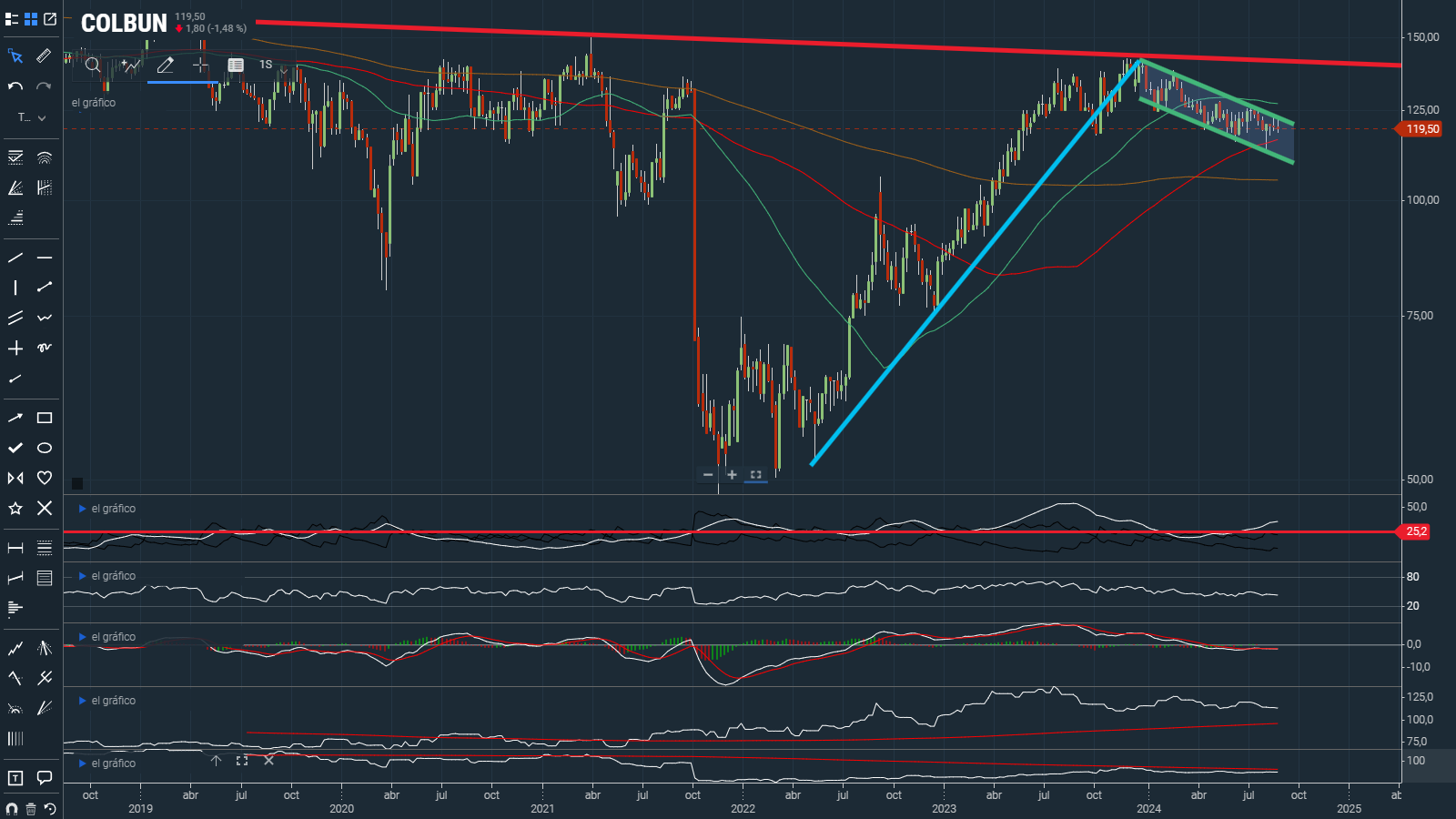 Análisis Técnico Colbun Agosto 2024