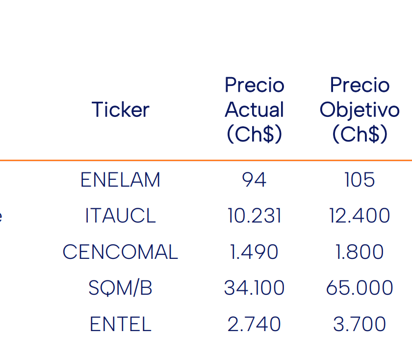 Cartera Recomendada Acciones Chilenas Banchile Ago 2024.