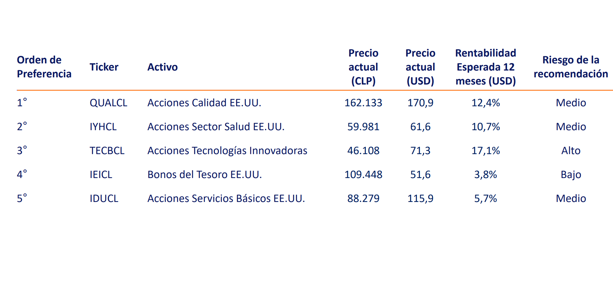 ETF Recomendados por Banchile Agosto 2024.