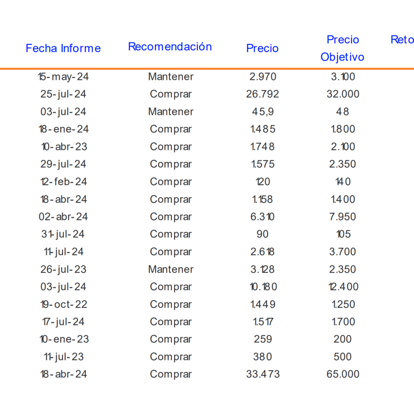 Precios Objetivos Acciones Chilenas por Banchile Agosto 2024.