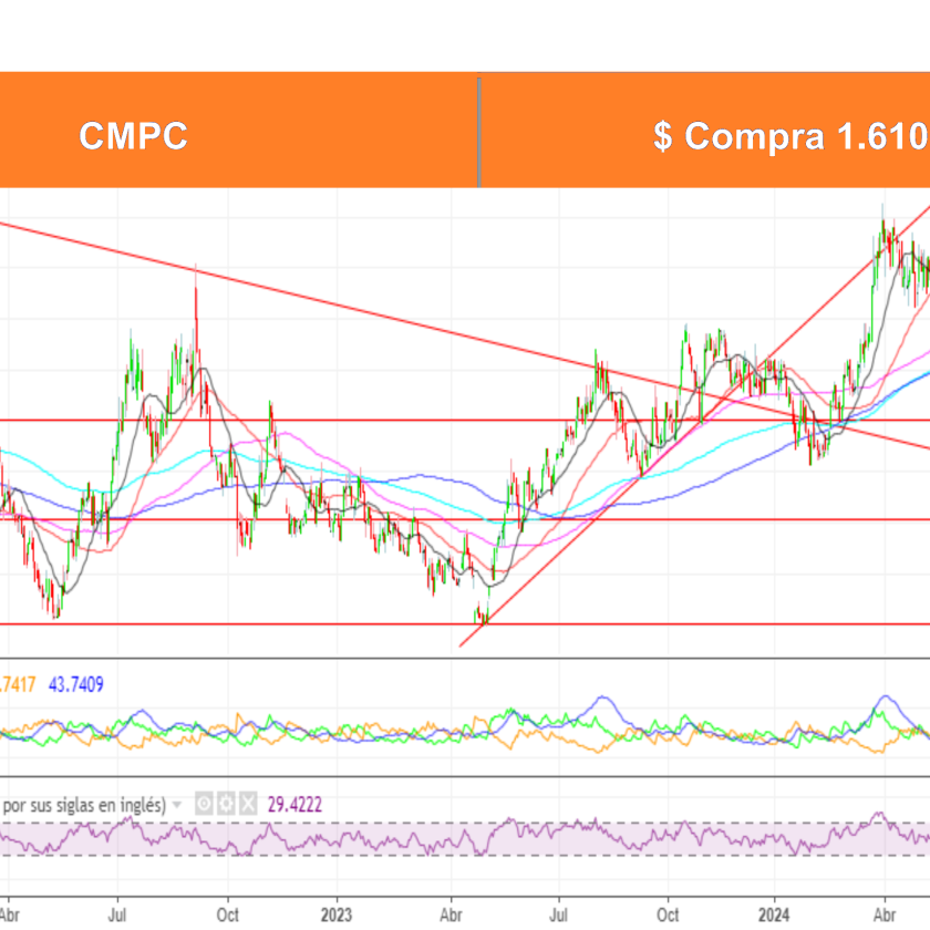 Análisis Técnico Acciones Chilenas por Ossa al 12 Agosto 2024