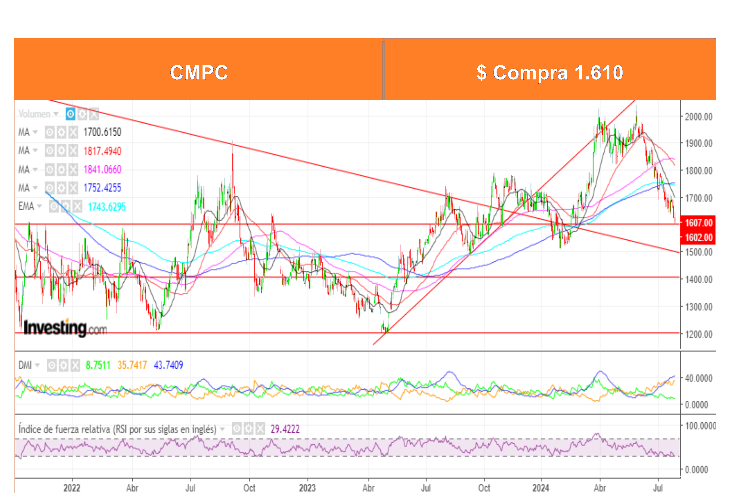 Análisis Técnico Acciones Chilenas por Ossa al 12 Agosto 2024